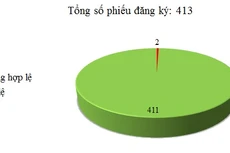 Ngày 18/10: Có 2/413 thông báo mời thầu, thông báo mời chào hàng chưa hợp lệ