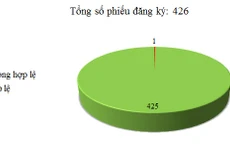 Ngày 04/10: Có 1/426 thông báo mời thầu, thông báo mời chào hàng chưa hợp lệ