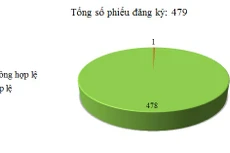 Ngày 09/10: Có 1/479 thông báo mời thầu, thông báo mời chào hàng chưa hợp lệ