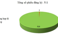 Ngày 13-15/10: Có 2/511 thông báo mời thầu, thông báo mời chào hàng chưa hợp lệ