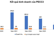 Nguồn: Báo cáo tài chính của PECC3. Đơn vị tính: tỷ đồng