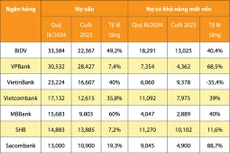 Nợ xấu và nợ có khả năng mất vốn tại các ngân hàng quý III/2024 - Nguồn: Báo cáo tài chính quý III/2024 của các ngân hàng. Đơn vị tính: nghìn tỷ đồng