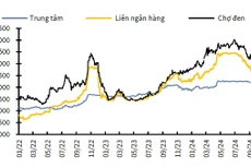 Nguồn: Bloomberg, Fiingroup, KBSV