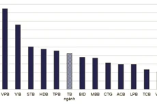 Tỷ lệ nợ xấu của các ngân hàng đến hết quý I/2025. Trung bình 25 NH niêm yết theo tổng tài sản tính đến cuối 2024 - Nguồn: Báo cáo công ty, VNDIRECT RESEARCH