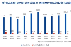 Liên tiếp trúng thầu, Thoát nước Hà Nội kinh doanh ra sao?