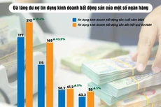 Tín dụng đổ mạnh vào bất động sản