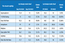 Kết quả kinh doanh một số doanh nghiệp dược. Nguồn: Báo cáo tài chính doanh nghiệp - Đơn vị tính: Tỷ đồng