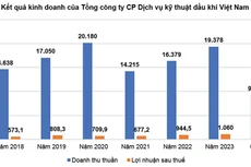 Nguồn: Báo cáo tài chính của Tổng công ty CP Dịch vụ kỹ thuật dầu khí Việt Nam. Đơn vị tính: tỷ đồng