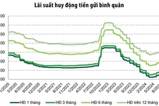 Nguồn: Các ngân hàng thương mại, VCBS Research. Đơn vị: %