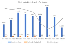Nguồn: Báo cáo tài chính hợp nhất của Ricons. Đơn vị tính: tỷ đồng