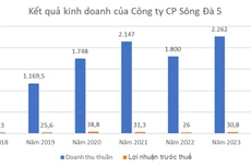 Nguồn: Báo cáo tài chính doanh nghiệp. Đơn vị tính: tỷ đồng