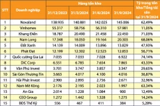 Diễn biến tồn kho bất động sản của 15 doanh nghiệp niêm yết. Nguồn: Báo cáo tài chính doanh nghiệp - Đơn vị tính: tỷ đồng