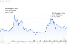 Diễn biến giá cổ phiếu VC7 của Công ty CP Tập đoàn BGI