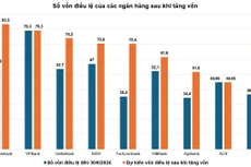 Đơn vị tính: Nghìn tỷ đồng