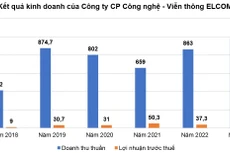 (Nguồn: Báo cáo tài chính Công ty CP Công nghệ - Viễn thông ELCOM. Đơn vị tính: tỷ đồng)