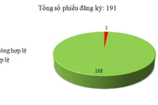 Ngày 24/2: Có 3/191 phiếu đăng ký không hợp lệ