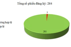 Ngày 29/3: Có 3/284 phiếu đăng ký không hợp lệ