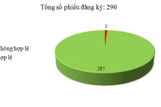 Ngày 12/1: Có 3/290 phiếu đăng ký không hợp lệ