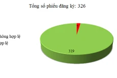 Ngày 6/5: Có 7/326 phiếu đăng ký không hợp lệ