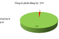 Ngày 20/2: Có 4/239 phiếu đăng ký không hợp lệ