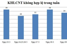 Ngày 09/3: Có 34 thông báo không hợp lệ