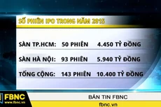 IPO năm 2015 thu về 10.400 tỷ đồng