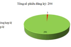 Ngày 28/3: Có 3/294 phiếu đăng ký không hợp lệ