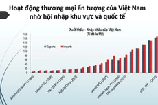 Lợi thế của Việt Nam trong hội nhập (nguồn WB)