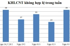 Ngày 03/3: Có 38 thông báo không hợp lệ