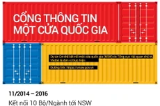 Những điều chưa biết về Cổng thông tin một cửa quốc gia