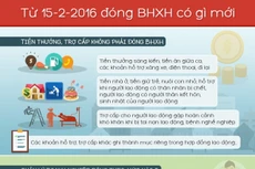Từ 15-2 đóng bảo hiểm xã hội có gì mới?