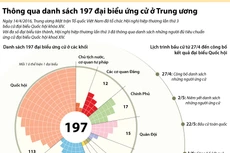 Thông qua danh sách 197 đại biểu ứng cử ở Trung ương