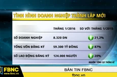 Số doanh nghiệp thành lập mới và vốn đăng ký tăng mạnh