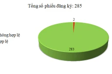 Ngày 18/1: Có 2/285 phiếu đăng ký không hợp lệ