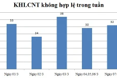 Ngày 07/3: Có 32 thông báo không hợp lệ