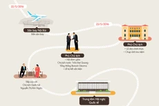 Nghị trình của Tổng thống Mỹ Obama ở Việt Nam