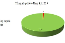 Ngày 30/3: Có 3/229 phiếu đăng ký không hợp lệ