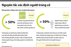 Bầu cử Quốc hội: Nguyên tắc xác định người trúng cử