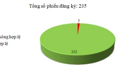 Ngày 28/1: Có 3/235 phiếu đăng ký không hợp lệ