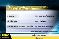 Hà Nội: Xử lý trên 501.000 trường hợp vi phạm an toàn giao thông