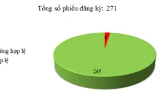 Ngày 24/3: Có 6/271 phiếu đăng ký không hợp lệ