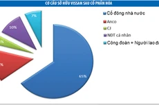 Lên sàn, Vissan có gì hấp dẫn?