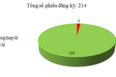 Ngày 22/1: Có 4/214 phiếu đăng ký không hợp lệ