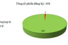 Ngày 04/4: Có 4/368 phiếu đăng ký không hợp lệ