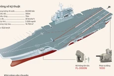 Tàu sân bay Trung Quốc trong tương quan với đối thủ