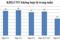 Ngày 29/2: Có 27 thông báo không hợp lệ
