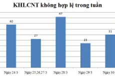 Ngày 30/3: Có 31 thông báo không hợp lệ