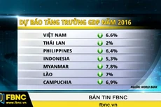 World Bank: Tăng trưởng kinh tế Việt Nam 2016 có thể đạt 6,6%