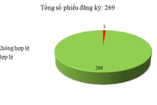 Ngày 11/1: Có 3/269 phiếu đăng ký không hợp lệ