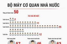 “Tổng quan” bộ máy lãnh đạo cấp cao của Nhà nước
